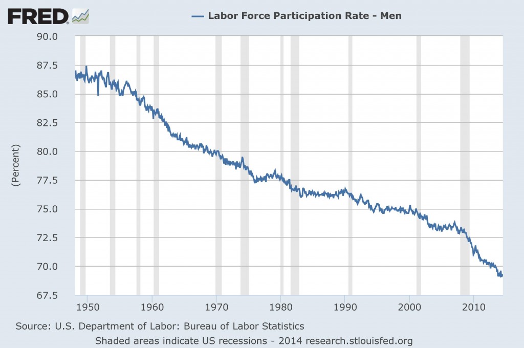 Labor Force Participation - Men