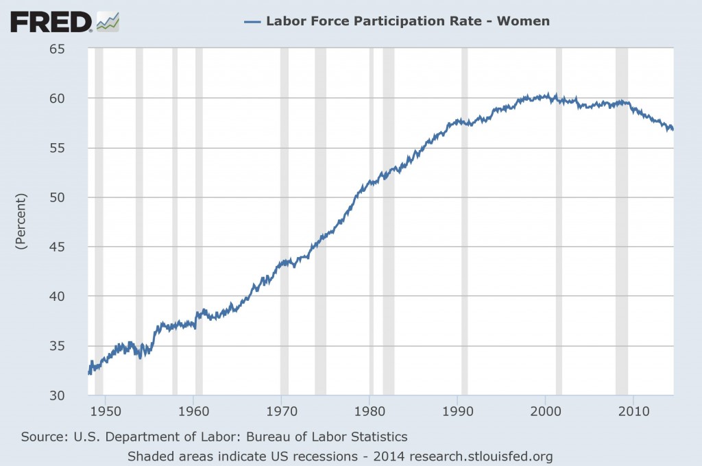 Labor Force Participation - Women